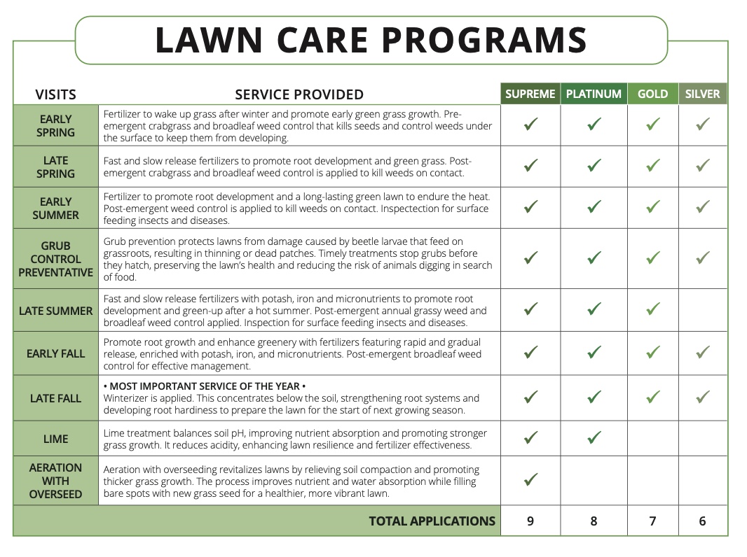 Lawn Care Programs